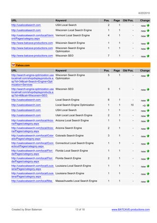 4/20/2010

URL                                     Keyword                             Pos.    Page    Old Pos.    Change
http://usalocalsearch.com               USA Local Search                      2         1          -     new
http://usalocalsearch.com               Wisconsin Local Search Engine         1         1          -     new
http://usalocalsearch.com/local/Verm Vermont Local Search Engine              4         1          -     new
ont/Pages/category.aspx
http://www.batcave-productions.com      Wisconsin Search Engine               1         1          -     new
http://www.batcave-productions.com      Wisconsin Search Engine               1         1          -     new
                                        Optimization
http://www.batcave-productions.com      Wisconsin SEO                         7         1          -     new


   Yahoo.com

URL                                     Keyword                             Pos.    Page    Old Pos.    Change
http://search-engine-optimization.usa Wisconsin Search Engine                 5         1          -     new
localmall.com/shopdisplayproducts.a Optimization
sp?id=34&cat=Search+Engine+Opti
mization+Services
http://search-engine-optimization.usa Wisconsin SEO                           9         1          -     new
localmall.com/shopdisplayproducts.a
sp?id=46&cat=Wisconsin+SEO
http://usalocalsearch.com               Local Search Engine                   6         1          -     new
http://usalocalsearch.com               Local Search Engine Optimization      1         1        10       +9
http://usalocalsearch.com               USA Local Search                      1         1          -     new
http://usalocalsearch.com               Utah Local Local Search Engine        2         1          -     new
http://usalocalsearch.com/local/Arizo Arizona Local Search Engine             1         1          -     new
na/Pages/category.aspx
http://usalocalsearch.com/local/Arizo Arizona Search Engine                   2         1          -     new
na/Pages/category.aspx
http://usalocalsearch.com/local/Color Colorado Search Engine                  3         1          -     new
ado/Pages/category.aspx
http://usalocalsearch.com/local/Conn Connecticut Local Search Engine          1         1          -     new
ecticut/Pages/category.aspx
http://usalocalsearch.com/local/Flori   Florida Local Search Engine           1         1          -     new
da/Pages/category.aspx
http://usalocalsearch.com/local/Flori   Florida Search Engine                 2         1          -     new
da/Pages/category.aspx
http://usalocalsearch.com/local/Louis Louisiana Local Search Engine           1         1          -     new
iana/Pages/category.aspx
http://usalocalsearch.com/local/Louis Louisiana Search Engine                 1         1          -     new
iana/Pages/category.aspx
http://usalocalsearch.com/local/Mas     Massachusetts Local Search Engine     1         1          -     new




Created by Brian Bateman                                13 of 18                   www.BATCAVE-productions.com
 
