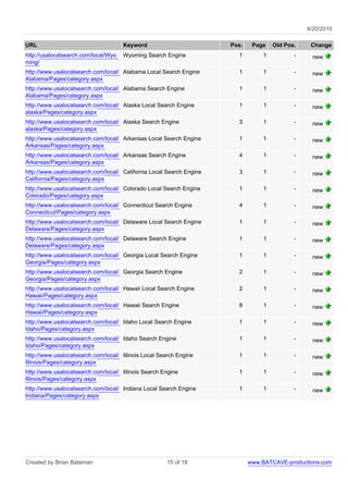 4/20/2010

URL                                   Keyword                         Pos.    Page    Old Pos.    Change
http://usalocalsearch.com/local/Wyo   Wyoming Search Engine             1         1          -     new
ming/
http://www.usalocalsearch.com/local/ Alabama Local Search Engine        1         1          -     new
Alabama/Pages/category.aspx
http://www.usalocalsearch.com/local/ Alabama Search Engine              1         1          -     new
Alabama/Pages/category.aspx
http://www.usalocalsearch.com/local/ Alaska Local Search Engine         1         1          -     new
alaska/Pages/category.aspx
http://www.usalocalsearch.com/local/ Alaska Search Engine               3         1          -     new
alaska/Pages/category.aspx
http://www.usalocalsearch.com/local/ Arkansas Local Search Engine       1         1          -     new
Arkansas/Pages/category.aspx
http://www.usalocalsearch.com/local/ Arkansas Search Engine             4         1          -     new
Arkansas/Pages/category.aspx
http://www.usalocalsearch.com/local/ California Local Search Engine     3         1          -     new
California/Pages/category.aspx
http://www.usalocalsearch.com/local/ Colorado Local Search Engine       1         1          -     new
Colorado/Pages/category.aspx
http://www.usalocalsearch.com/local/ Connecticut Search Engine          4         1          -     new
Connecticut/Pages/category.aspx
http://www.usalocalsearch.com/local/ Delaware Local Search Engine       1         1          -     new
Delaware/Pages/category.aspx
http://www.usalocalsearch.com/local/ Delaware Search Engine             1         1          -     new
Delaware/Pages/category.aspx
http://www.usalocalsearch.com/local/ Georgia Local Search Engine        1         1          -     new
Georgia/Pages/category.aspx
http://www.usalocalsearch.com/local/ Georgia Search Engine              2         1          -     new
Georgia/Pages/category.aspx
http://www.usalocalsearch.com/local/ Hawaii Local Search Engine         2         1          -     new
Hawaii/Pages/category.aspx
http://www.usalocalsearch.com/local/ Hawaii Search Engine               8         1          -     new
Hawaii/Pages/category.aspx
http://www.usalocalsearch.com/local/ Idaho Local Search Engine          1         1          -     new
Idaho/Pages/category.aspx
http://www.usalocalsearch.com/local/ Idaho Search Engine                1         1          -     new
Idaho/Pages/category.aspx
http://www.usalocalsearch.com/local/ Illinois Local Search Engine       1         1          -     new
Illinois/Pages/category.aspx
http://www.usalocalsearch.com/local/ Illinois Search Engine             1         1          -     new
Illinois/Pages/category.aspx
http://www.usalocalsearch.com/local/ Indiana Local Search Engine        1         1          -     new
Indiana/Pages/category.aspx




Created by Brian Bateman                              15 of 18               www.BATCAVE-productions.com
 