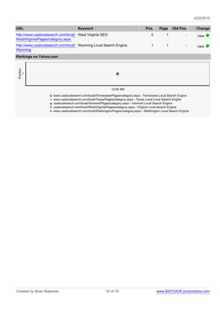 4/20/2010

URL                                   Keyword                                       Pos.     Page     Old Pos.        Change
http://www.usalocalsearch.com/local/ West Virginia SEO                                  5         1             -      new
WestVirginia/Pages/category.aspx
http://www.usalocalsearch.com/local/ Wyoming Local Search Engine                        1         1             -      new
Wyoming
Rankings on Yahoo.com
 Position




            1




                                                             12:00 AM

                      www.usalocalsearch.com/local/Tennessee/Pages/category.aspx - Tennessee Local Search Engine
                      www.usalocalsearch.com/local/Texas/Pages/category.aspx - Texas Local Local Search Engine
                      usalocalsearch.com/local/Vermont/Pages/category.aspx - Vermont Local Search Engine
                      usalocalsearch.com/local/WestVirginia/Pages/category.aspx - Virginia Local Search Engine
                      www.usalocalsearch.com/local/Washington/Pages/category.aspx - Washington Local Search Engine




Created by Brian Bateman                                 18 of 18                           www.BATCAVE-productions.com
 