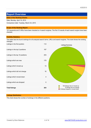 4/20/2010



Report Overview
Dates of the Ranking Checks
Date: Monday, April 19, 2010
Comparison date: Tuesday, March 23, 2010


Scope of this Ranking Report
101 keywords and 3 URLs have been checked on 4 search engines. The first 10 results of each search engine have been
checked.


Visibility Statistics
This table lists the found rankings for all analyzed search terms, URLs and search engines. The chart shows the ranking
changes.
Listings in the first position                           112
                                                                                  Listings Summary


Listings in the top 5 positions                          167


Listings in the top 10 positions                         203


Listings which are new                                   170


Listings which moved up                                   13


Listings which did not change                             16


Listings which moved down                                  4


Listings which are dropped                                 0

                                                                                      183 listings new or moved up
Total listings                                           203                              16 listings did not change
                                                                                4 listings dropped or moved down




Listings Distribution
This chart shows the number of rankings in the different positions.




Created by Brian Bateman                                  2 of 18                       www.BATCAVE-productions.com
 