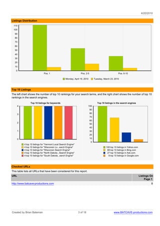 4/20/2010

Listings Distribution
 110
 100
  90
  80
  70
  60
  50
  40
  30
  20
  10
   0
                               Pos. 1                               Pos. 2-5                               Pos. 6-10

                                                     Monday, April 19, 2010         Tuesday, March 23, 2010



Top 10 Listings
The left chart shows the number of top 10 rankings for your search terms, and the right chart shows the number of top 10
rankings in the search engines.

                 Top 10 listings for keywords                                          Top 10 listings in the search engines
      4                                                                     100
                                                                               90

      3                                                                        80
                                                                               70
                                                                               60
      2
                                                                               50
                                                                               40
      1                                                                        30
                                                                               20
      0                                                                        10
                                                                               0
           4 top 10 listings for "Vermont Local Search Engine"
           4 top 10 listings for "Wisconsin Lo...earch Engine"                                 100 top 10 listings in Yahoo.com
           4 top 10 listings for "Wisconsin Search Engine"                                      68 top 10 listings in Bing.com
           4 top 10 listings for "North Dakota...Search Engine"                                 27 top 10 listings in Ask.com
           4 top 10 listings for "South Dakota...earch Engine"                                   8 top 10 listings in Google.com




Checked URLs
This table lists all URLs that have been considered for this report.
URL                                                                                                                            Listings On
                                                                                                                                    Page 1
http://www.batcave-productions.com                                                                                                        8




Created by Brian Bateman                                          3 of 18                             www.BATCAVE-productions.com
 
