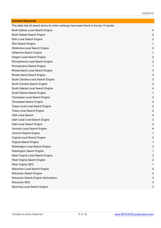 4/20/2010

Checked Keywords
This table lists all search terms for which rankings have been found in the top 10 results.
North Dakota Local Search Engine                                                                                    4
North Dakota Search Engine                                                                                          2
Ohio Local Search Engine                                                                                            2
Ohio Search Engine                                                                                                  1
Oklahoma Local Search Engine                                                                                        2
Oklahoma Search Engine                                                                                              1
Oregon Local Search Engine                                                                                          2
Pennsylvania Local Search Engine                                                                                    2
Pennsylvania Search Engine                                                                                          1
Rhode Island Local Search Engine                                                                                    3
Rhode Island Search Engine                                                                                          2
South Carolina Local Search Engine                                                                                  3
South Carolina Search Engine                                                                                        2
South Dakota Local Search Engine                                                                                    4
South Dakota Search Engine                                                                                          1
Tennessee Local Search Engine                                                                                       3
Tennessee Search Engine                                                                                             2
Texas Local Local Search Engine                                                                                     2
Texas Local Search Engine                                                                                           2
USA Local Search                                                                                                    4
Utah Local Local Search Engine                                                                                      3
Utah Local Search Engine                                                                                            2
Vermont Local Search Engine                                                                                         4
Vermont Search Engine                                                                                               1
Virginia Local Search Engine                                                                                        2
Virginia Search Engine                                                                                              1
Washington Local Search Engine                                                                                      2
Washington Search Engine                                                                                            1
West Virginia Local Search Engine                                                                                   3
West Virginia Search Engine                                                                                         2
West Virginia SEO                                                                                                   1
Wisconsin Local Search Engine                                                                                       4
Wisconsin Search Engine                                                                                             4
Wisconsin Search Engine Optimization                                                                                4
Wisconsin SEO                                                                                                       3
Wyoming Local Search Engine                                                                                         3




Created by Brian Bateman                                   6 of 18                        www.BATCAVE-productions.com
 