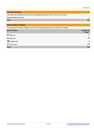 4/20/2010

Checked Keywords
This table lists all search terms for which rankings have been found in the top 10 results.
Wyoming Search Engine                                                                                               2
Total                                                                                                             203


Checked Search Engines
This table lists all search engines for which rankings have been found in the top 10 results.
Search Engine                                                                                              Listings On
                                                                                                                Page 1
   Ask.com                                                                                                         27

   Bing.com                                                                                                        68

   Google.com                                                                                                       8

   Yahoo.com                                                                                                      100
Total                                                                                                             203




Created by Brian Bateman                                   7 of 18                        www.BATCAVE-productions.com
 