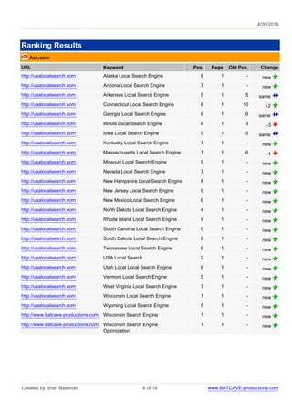4/20/2010



Ranking Results
   Ask.com
URL                                  Keyword                              Pos.    Page    Old Pos.    Change
http://usalocalsearch.com            Alaska Local Search Engine             8         1          -     new
http://usalocalsearch.com            Arizona Local Search Engine            7         1          -     new
http://usalocalsearch.com            Arkansas Local Search Engine           5         1         5    same
http://usalocalsearch.com            Connecticut Local Search Engine        8         1        10       +2
http://usalocalsearch.com            Georgia Local Search Engine            6         1         6    same
http://usalocalsearch.com            Illinois Local Search Engine           6         1         3       -3
http://usalocalsearch.com            Iowa Local Search Engine               5         1         5    same
http://usalocalsearch.com            Kentucky Local Search Engine           7         1          -     new
http://usalocalsearch.com            Massachusetts Local Search Engine      7         1         6       -1
http://usalocalsearch.com            Missouri Local Search Engine           5         1          -     new
http://usalocalsearch.com            Nevada Local Search Engine             7         1          -     new
http://usalocalsearch.com            New Hampshire Local Search Engine      8         1          -     new
http://usalocalsearch.com            New Jersey Local Search Engine         9         1          -     new
http://usalocalsearch.com            New Mexico Local Search Engine         6         1          -     new
http://usalocalsearch.com            North Dakota Local Search Engine       4         1          -     new
http://usalocalsearch.com            Rhode Island Local Search Engine       9         1          -     new
http://usalocalsearch.com            South Carolina Local Search Engine     5         1          -     new
http://usalocalsearch.com            South Dakota Local Search Engine       8         1          -     new
http://usalocalsearch.com            Tennessee Local Search Engine          6         1          -     new
http://usalocalsearch.com            USA Local Search                       2         1          -     new
http://usalocalsearch.com            Utah Local Local Search Engine         6         1          -     new
http://usalocalsearch.com            Vermont Local Search Engine            5         1          -     new
http://usalocalsearch.com            West Virginia Local Search Engine      7         1          -     new
http://usalocalsearch.com            Wisconsin Local Search Engine          1         1          -     new
http://usalocalsearch.com            Wyoming Local Search Engine            5         1          -     new
http://www.batcave-productions.com   Wisconsin Search Engine                1         1          -     new
http://www.batcave-productions.com   Wisconsin Search Engine                1         1          -     new
                                     Optimization




Created by Brian Bateman                                8 of 18                  www.BATCAVE-productions.com
 
