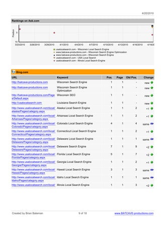 4/20/2010

Rankings on Ask.com
Position




            5



           10
           3/23/2010   3/26/2010   3/29/2010      4/1/2010      4/4/2010      4/7/2010     4/10/2010     4/13/2010   4/16/2010     4/19/2010

                                               usalocalsearch.com - Wisconsin Local Search Engine
                                               www.batcave-productions.com - Wisconsin Search Engine Optimization
                                               www.batcave-productions.com - Wisconsin Search Engine
                                               usalocalsearch.com - USA Local Search
                                               usalocalsearch.com - Illinois Local Search Engine




            Bing.com
URL                                            Keyword                                        Pos.      Page    Old Pos.         Change
http://batcave-productions.com                 Wisconsin Search Engine                           1          1           -         new
http://batcave-productions.com                 Wisconsin Search Engine                           1          1           -         new
                                               Optimization
http://batcave-productions.com/Page Wisconsin SEO                                                1          1           -         new
s/Default.aspx
http://usalocalsearch.com                      Louisiana Search Engine                           1          1           -         new
http://www.usalocalsearch.com/local/ Alaska Local Search Engine                                  1          1          2           +1
alaska/Pages/category.aspx
http://www.usalocalsearch.com/local/ Arkansas Local Search Engine                                1          1          2           +1
Arkansas/Pages/category.aspx
http://www.usalocalsearch.com/local/ Colorado Local Search Engine                                4          1          4         same
Colorado/Pages/category.aspx
http://www.usalocalsearch.com/local/ Connecticut Local Search Engine                             1          1          2           +1
Connecticut/Pages/category.aspx
http://www.usalocalsearch.com/local/ Delaware Local Search Engine                                1          1          1         same
Delaware/Pages/category.aspx
http://www.usalocalsearch.com/local/ Delaware Search Engine                                      7          1          9           +2
Delaware/Pages/category.aspx
http://www.usalocalsearch.com/local/ Florida Local Search Engine                                 5          1          7           +2
Florida/Pages/category.aspx
http://www.usalocalsearch.com/local/ Georgia Local Search Engine                                 1          1          2           +1
Georgia/Pages/category.aspx
http://www.usalocalsearch.com/local/ Hawaii Local Search Engine                                  3          1          3         same
Hawaii/Pages/category.aspx
http://www.usalocalsearch.com/local/ Idaho Local Search Engine                                   1          1          1         same
Idaho/Pages/category.aspx
http://www.usalocalsearch.com/local/ Illinois Local Search Engine                                1          1          3           +2




Created by Brian Bateman                                            9 of 18                            www.BATCAVE-productions.com
 