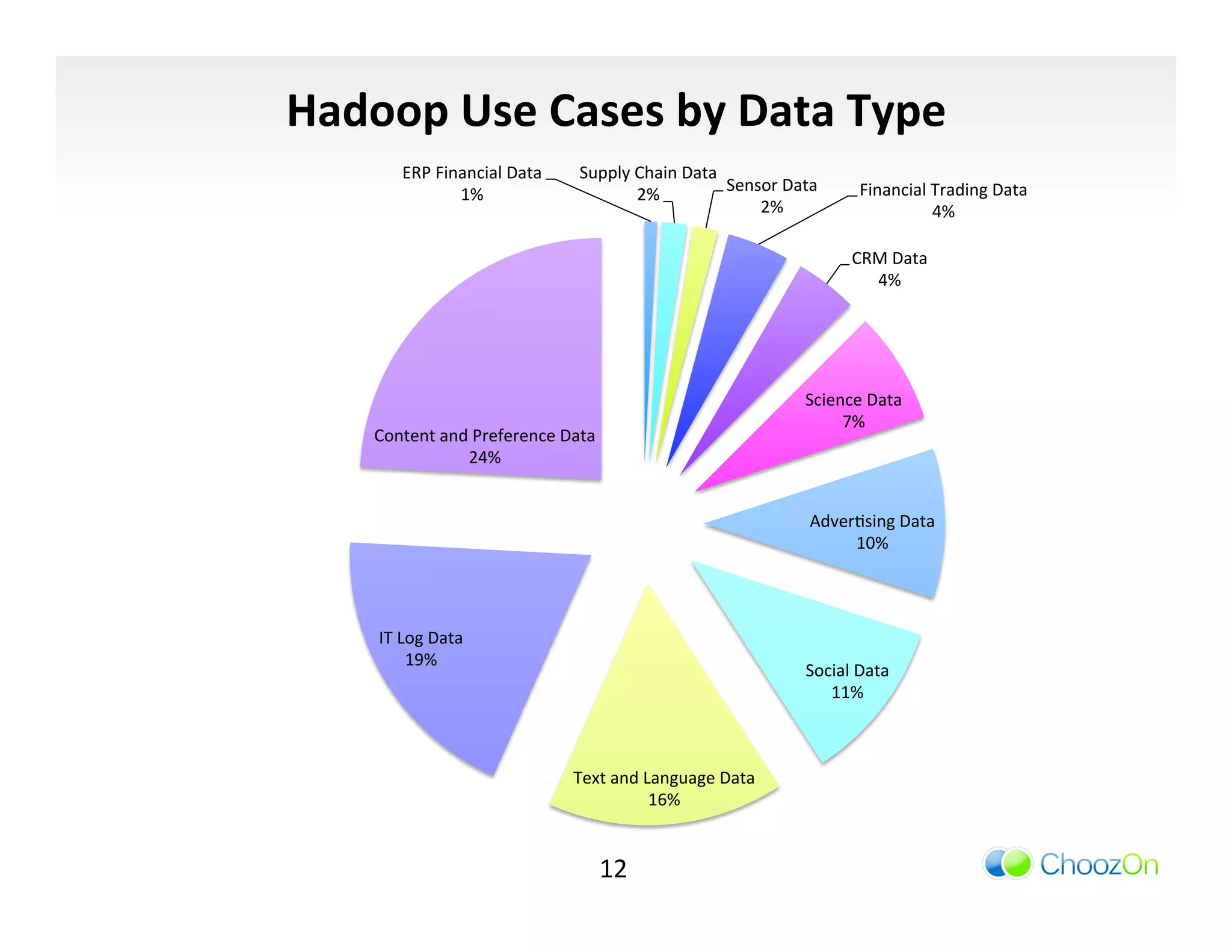 Hadoop	
  Use	
  Cases	
  by	
  Data	
  Type	
  
           ERP	
  Financial	
  Data	
      Supply	
  Chain	
  Data	
  
                                                                       Sensor	
  Data	
         Financial	
  Trading	
  Data	
  
                     1%	
                            2%	
  
                                                                           2%	
                              4%	
  

                                                                                              CRM	
  Data	
  
                                                                                                4%	
  




                                                                                     Science	
  Data	
  
                                                                                          7%	
  
      Content	
  and	
  Preference	
  Data	
  
                    24%	
  


                                                                                      AdverIsing	
  Data	
  
                                                                                           10%	
  




      IT	
  Log	
  Data	
  
             19%	
  
                                                                                     Social	
  Data	
  
                                                                                        11%	
  



                                          Text	
  and	
  Language	
  Data	
  
                                                          16%	
  


                                              12	
  
 