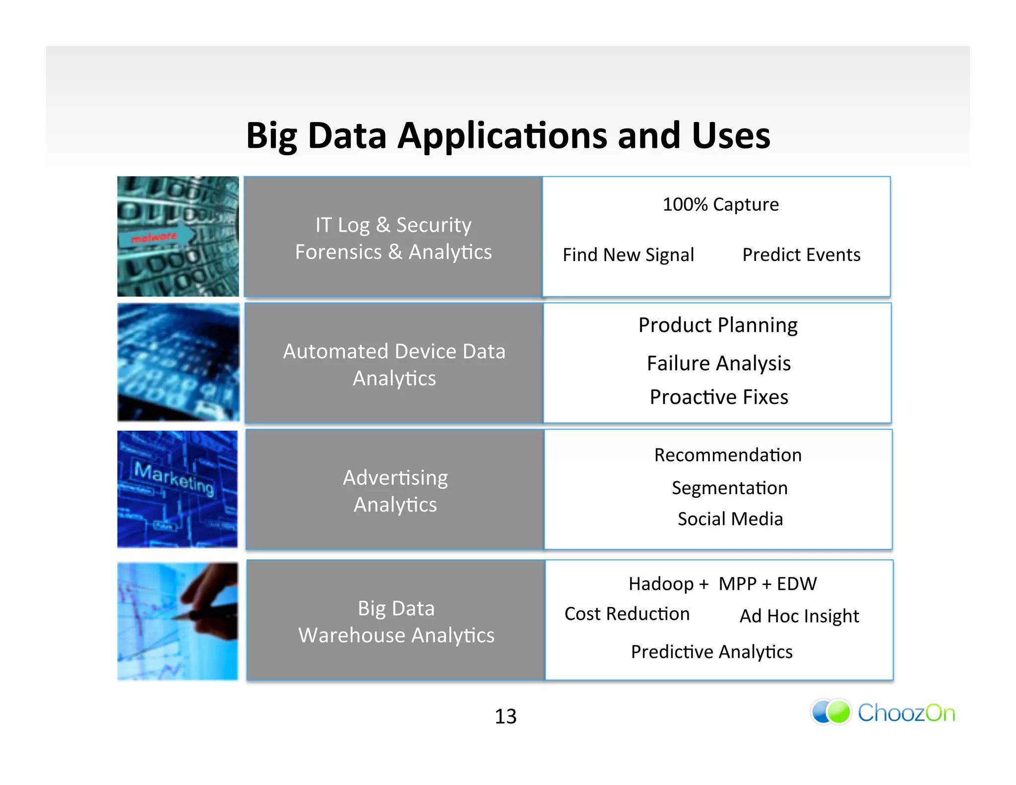 Big	
  Data	
  Applica:ons	
  and	
  Uses	
  
                                                                  100%	
  Capture	
  
      IT	
  Log	
  &	
  Security	
  	
  
    Forensics	
  &	
  AnalyIcs	
                Find	
  New	
  Signal	
         Predict	
  Events	
  


                                                             Product	
  Planning	
  
   Automated	
  Device	
  Data	
  
                                                               Failure	
  Analysis	
  
         AnalyIcs	
  
                                                               ProacIve	
  Fixes	
  

                                                                RecommendaIon	
  
            AdverIsing	
                                           SegmentaIon	
  
             AnalyIcs	
  
                                                                     Social	
  Media	
  


                                                          Hadoop	
  +	
  	
  MPP	
  +	
  EDW	
  
          Big	
  Data	
                         Cost	
  ReducIon	
            Ad	
  Hoc	
  Insight	
  
     Warehouse	
  AnalyIcs	
  
                                                            PredicIve	
  AnalyIcs	
  


                                       13	
  
 