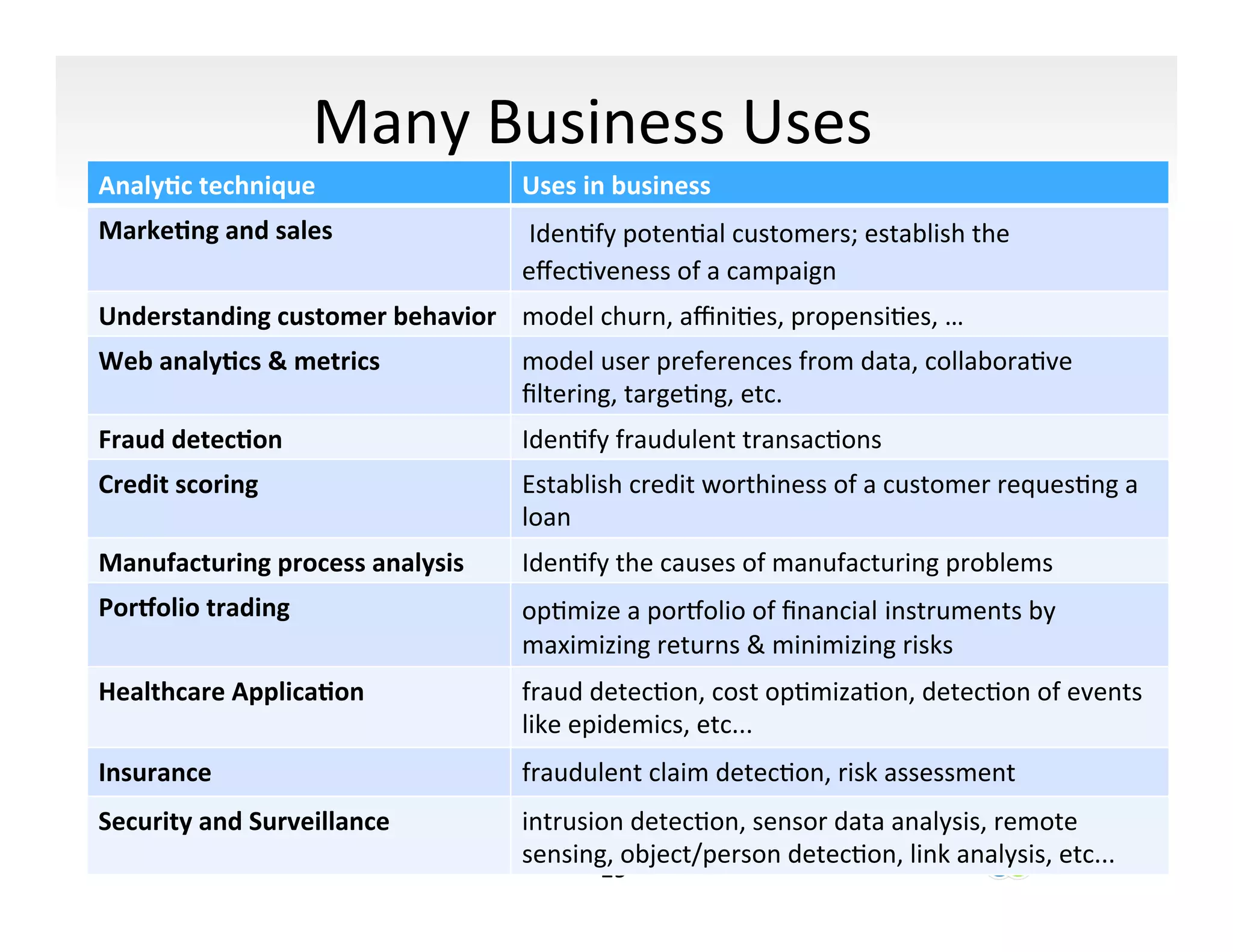 Many	
  Business	
  Uses	
  
Analy:c	
  technique	
                       Uses	
  in	
  business	
  
Marke:ng	
  and	
  sales	
                   	
  IdenIfy	
  potenIal	
  customers;	
  establish	
  the	
  
                                             eﬀecIveness	
  of	
  a	
  campaign	
  	
  
Understanding	
  customer	
  behavior	
   model	
  churn,	
  aﬃniIes,	
  propensiIes,	
  …	
  
Web	
  analy:cs	
  &	
  metrics	
            model	
  user	
  preferences	
  from	
  data,	
  collaboraIve	
  
                                             ﬁltering,	
  targeIng,	
  etc.	
  
Fraud	
  detec:on	
                          IdenIfy	
  fraudulent	
  transacIons	
  
Credit	
  scoring	
                          Establish	
  credit	
  worthiness	
  of	
  a	
  customer	
  requesIng	
  a	
  
                                             loan	
  
Manufacturing	
  process	
  analysis	
       IdenIfy	
  the	
  causes	
  of	
  manufacturing	
  problems	
  
PorWolio	
  trading	
                        opImize	
  a	
  porvolio	
  of	
  ﬁnancial	
  instruments	
  by	
  
                                             maximizing	
  returns	
  &	
  minimizing	
  risks	
  
Healthcare	
  Applica:on	
                   fraud	
  detecIon,	
  cost	
  opImizaIon,	
  detecIon	
  of	
  events	
  
                                             like	
  epidemics,	
  etc...	
  
Insurance	
                                  fraudulent	
  claim	
  detecIon,	
  risk	
  assessment	
  
Security	
  and	
  Surveillance	
            intrusion	
  detecIon,	
  sensor	
  data	
  analysis,	
  remote	
  
                                             sensing,	
  object/person	
  detecIon,	
  link	
  analysis,	
  etc...	
  
                                                    19	
  
 