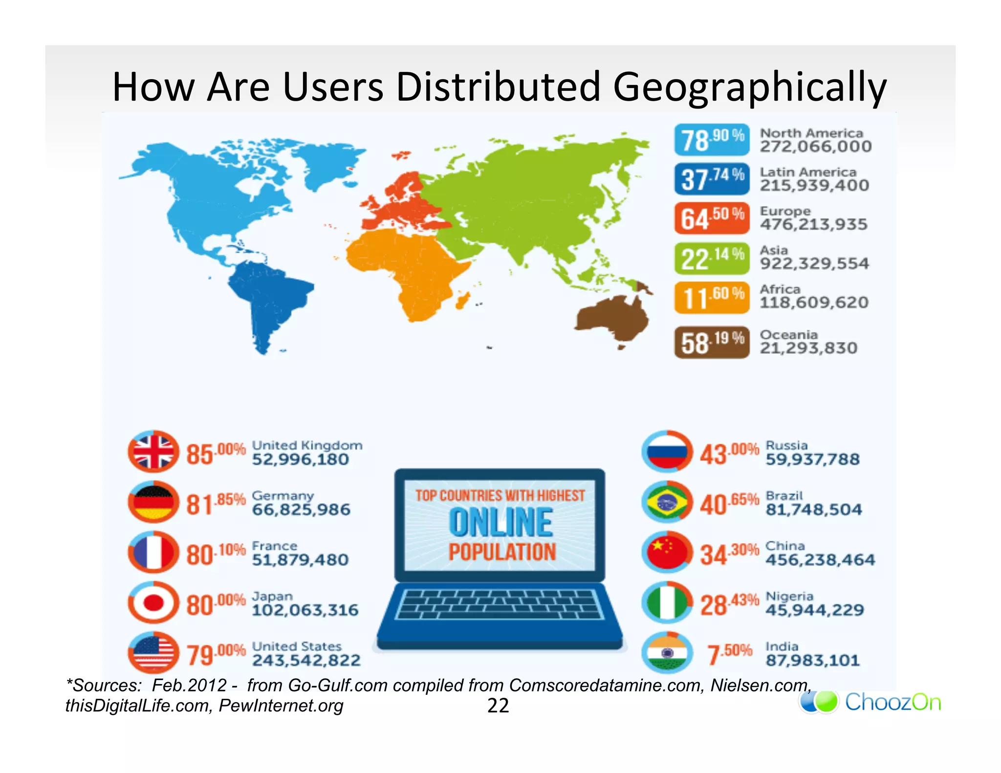 How	
  Are	
  Users	
  Distributed	
  Geographically	
  




*Sources: Feb.2012 - from Go-Gulf.com compiled from Comscoredatamine.com, Nielsen.com,
thisDigitalLife.com, PewInternet.org              22	
  
 