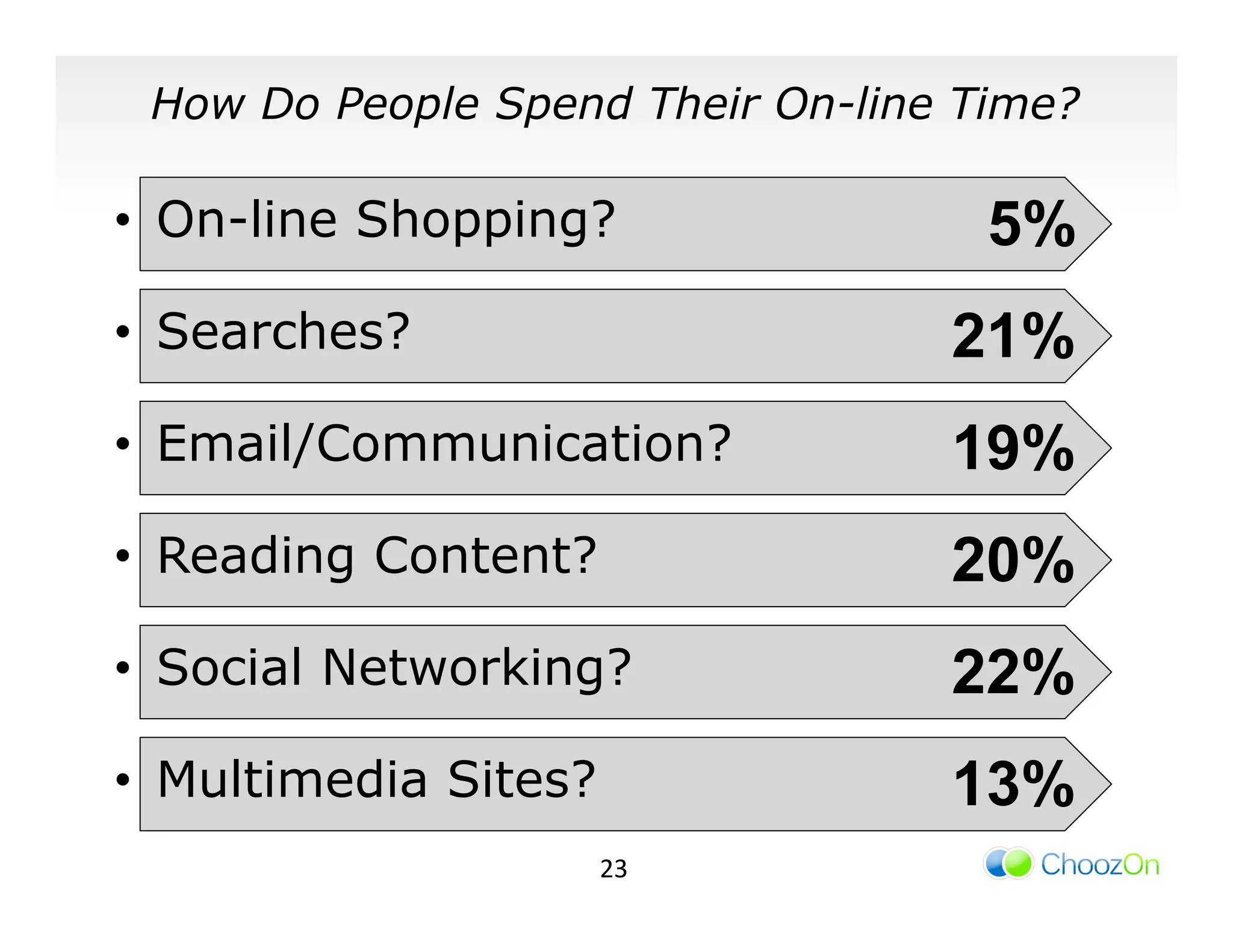 How Do People Spend Their On-line Time?

•  On-line Shopping?                5%
•  Searches?                      21%
•  Email/Communication?           19%
•  Reading Content?               20%
•  Social Networking?             22%
•  Multimedia Sites?              13%
                       23	
  
 
