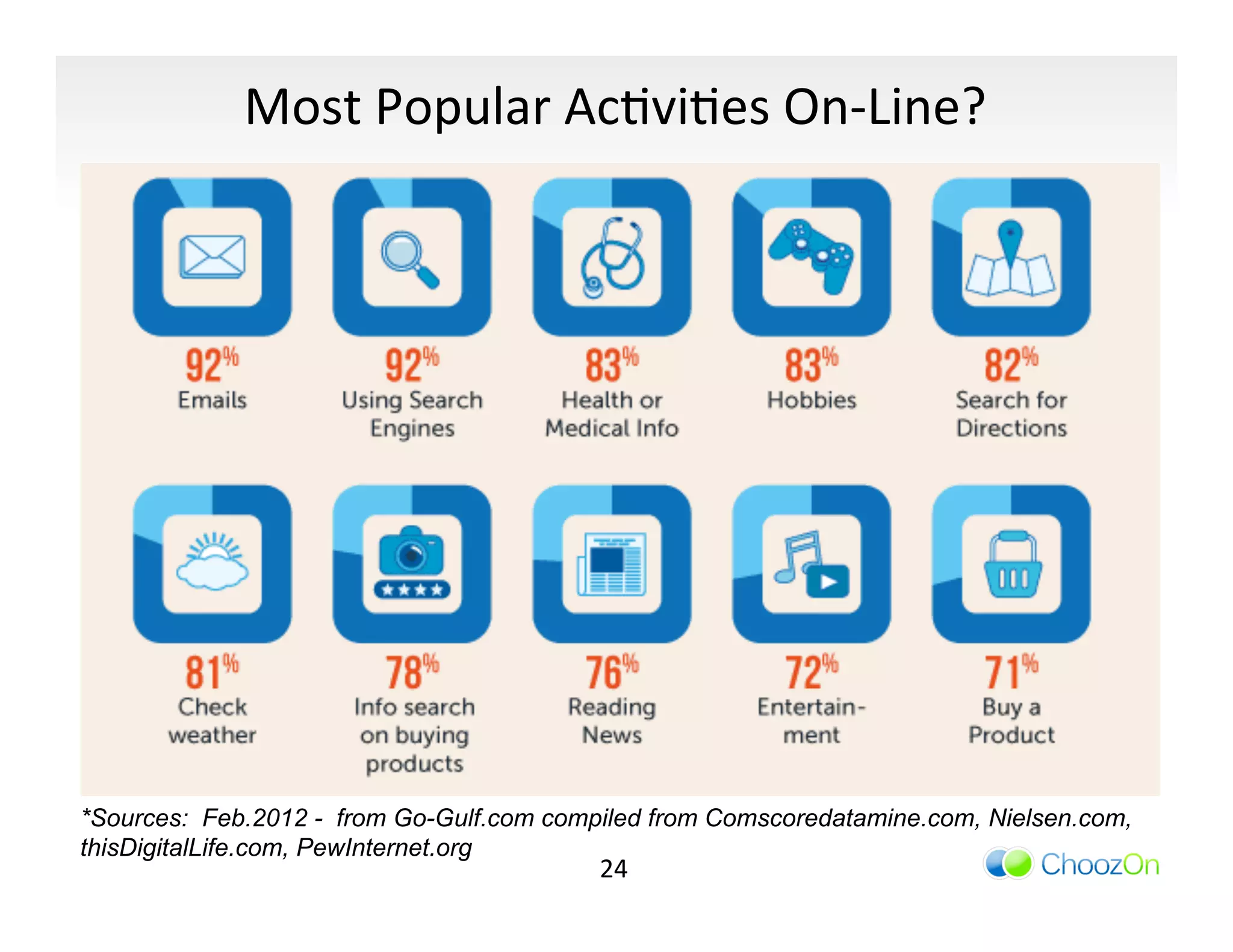 Most	
  Popular	
  AcIviIes	
  On-­‐Line?	
  




*Sources: Feb.2012 - from Go-Gulf.com compiled from Comscoredatamine.com, Nielsen.com,
thisDigitalLife.com, PewInternet.org
                                          24	
  
 