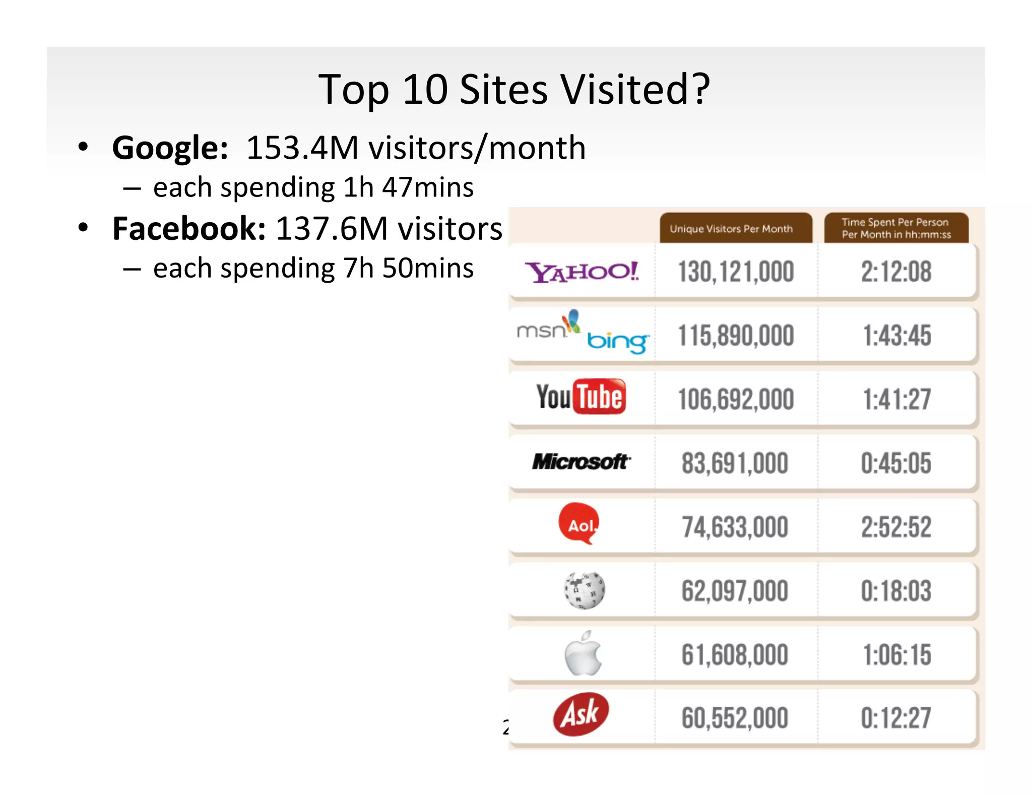 Top	
  10	
  Sites	
  Visited?	
  
•  Google:	
  	
  153.4M	
  visitors/month	
  	
  
    –  each	
  spending	
  1h	
  47mins	
  
•  Facebook:	
  137.6M	
  visitors	
  per	
  month	
  	
  
    –  each	
  spending	
  7h	
  50mins	
  




                                              25	
  
 
