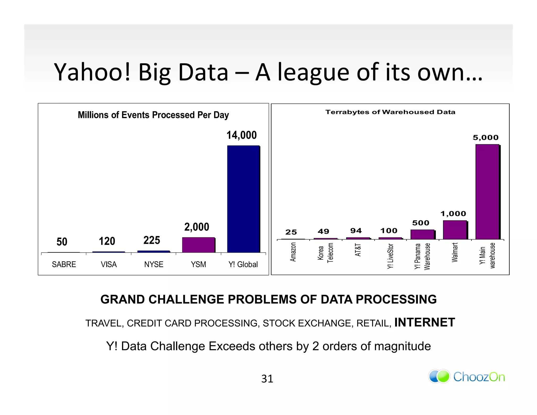 Yahoo!	
  Big	
  Data	
  –	
  A	
  league	
  of	
  its	
  own…	
  
                                                                            Terrabytes of Warehoused Data
        Millions of Events Processed Per Day

                                           14,000                                                                               5,000




                                                                                                                     1,000
                                                                                                         500
                                 2,000                          25       49        94     100
50          120        225



                                                                Amazon




                                                                                                                      Walmart



                                                                                                                                 warehouse
                                                                         Telecom




                                                                                                         Warehouse
                                                                                   AT&T




                                                                                                         Y! Panama
                                                                                           Y! LiveStor
                                                                          Korea




                                                                                                                                  Y! Main
SABRE        VISA      NYSE       YSM      Y! Global



             GRAND CHALLENGE PROBLEMS OF DATA PROCESSING
         TRAVEL, CREDIT CARD PROCESSING, STOCK EXCHANGE, RETAIL, INTERNET

              Y! Data Challenge Exceeds others by 2 orders of magnitude

                                                       31	
  
 