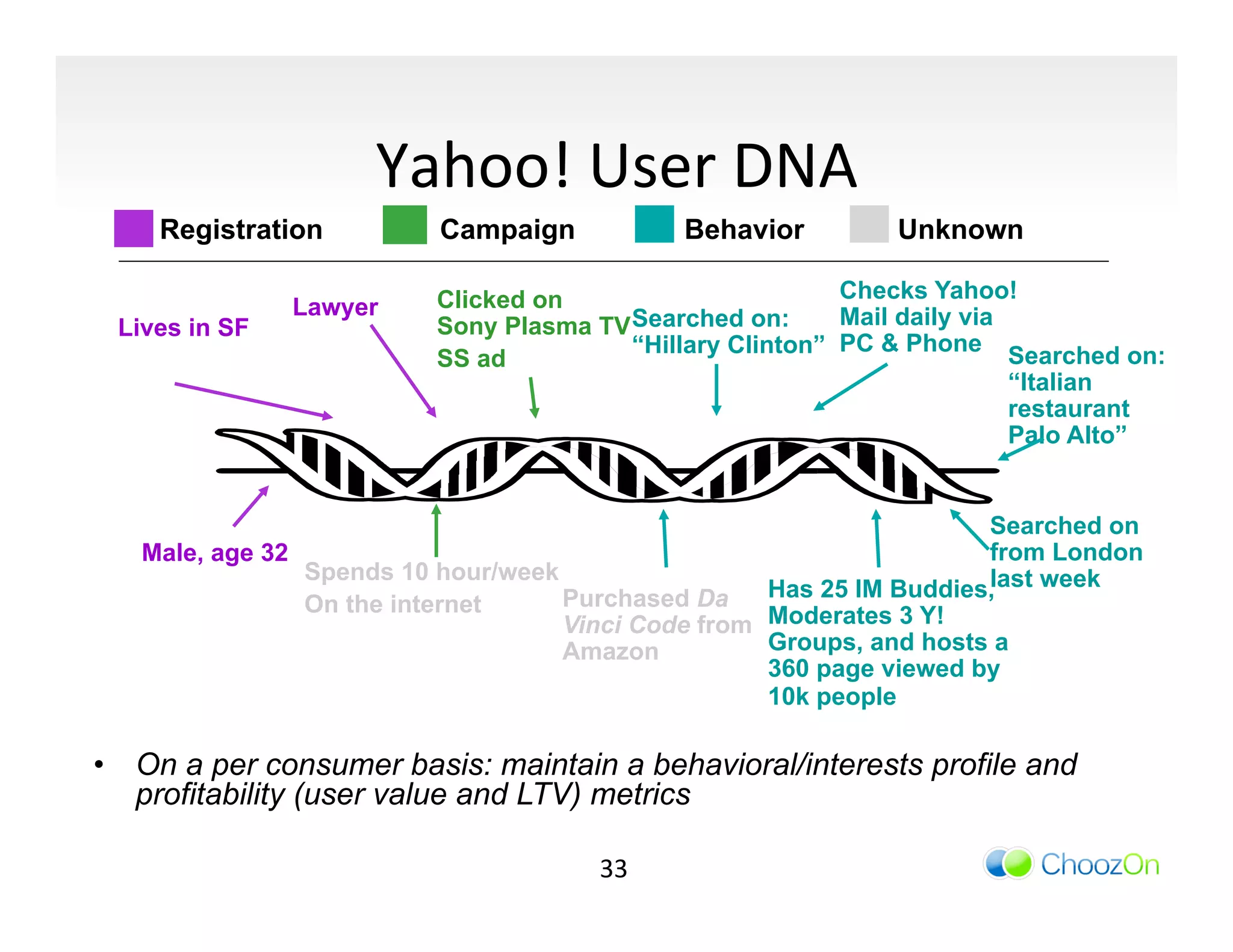 Yahoo!	
  User	
  DNA	
  
    Registration          Campaign             Behavior      Unknown

                         Clicked on                       Checks Yahoo!
               Lawyer                                     Mail daily via
 Lives in SF             Sony Plasma TV Searched on:
                                        “Hillary Clinton” PC & Phone Searched on:
                         SS ad
                                                                         “Italian
                                                                         restaurant
                                                                         Palo Alto”


                                                                      Searched on
   Male, age 32                                                       from London
                Spends 10 hour/week
                                    Purchased Da    Has 25 IM Buddies,last week
                On the internet
                                    Vinci Code from Moderates 3 Y!
                                    Amazon          Groups, and hosts a
                                                    360 page viewed by
                                                    10k people

•  On a per consumer basis: maintain a behavioral/interests profile and
   profitability (user value and LTV) metrics

                                      33	
  
 