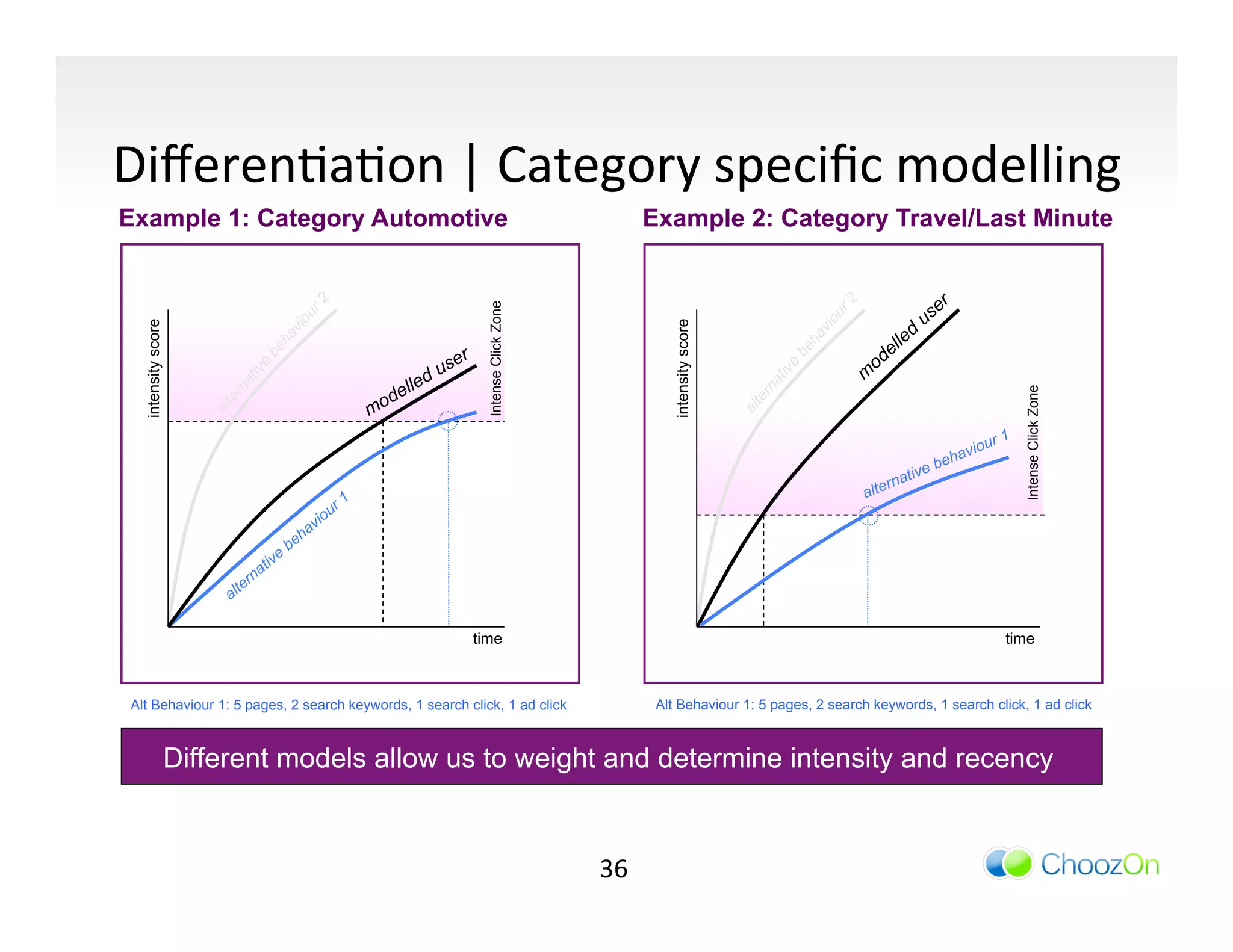 DiﬀerenIaIon	
  |	
  Category	
  speciﬁc	
  modelling	
  
Example 1: Category Automotive                                                           Example 2: Category Travel/Last Minute




                                                           Intense Click Zone
   intensity score




                                                                                            intensity score




                                                                                                                                                      Intense Click Zone
                                                        time                                                                                      time



 Alt Behaviour 1: 5 pages, 2 search keywords, 1 search click, 1 ad click                  Alt Behaviour 1: 5 pages, 2 search keywords, 1 search click, 1 ad click



                     Different models allow us to weight and determine intensity and recency


                                                                                36	
  
 