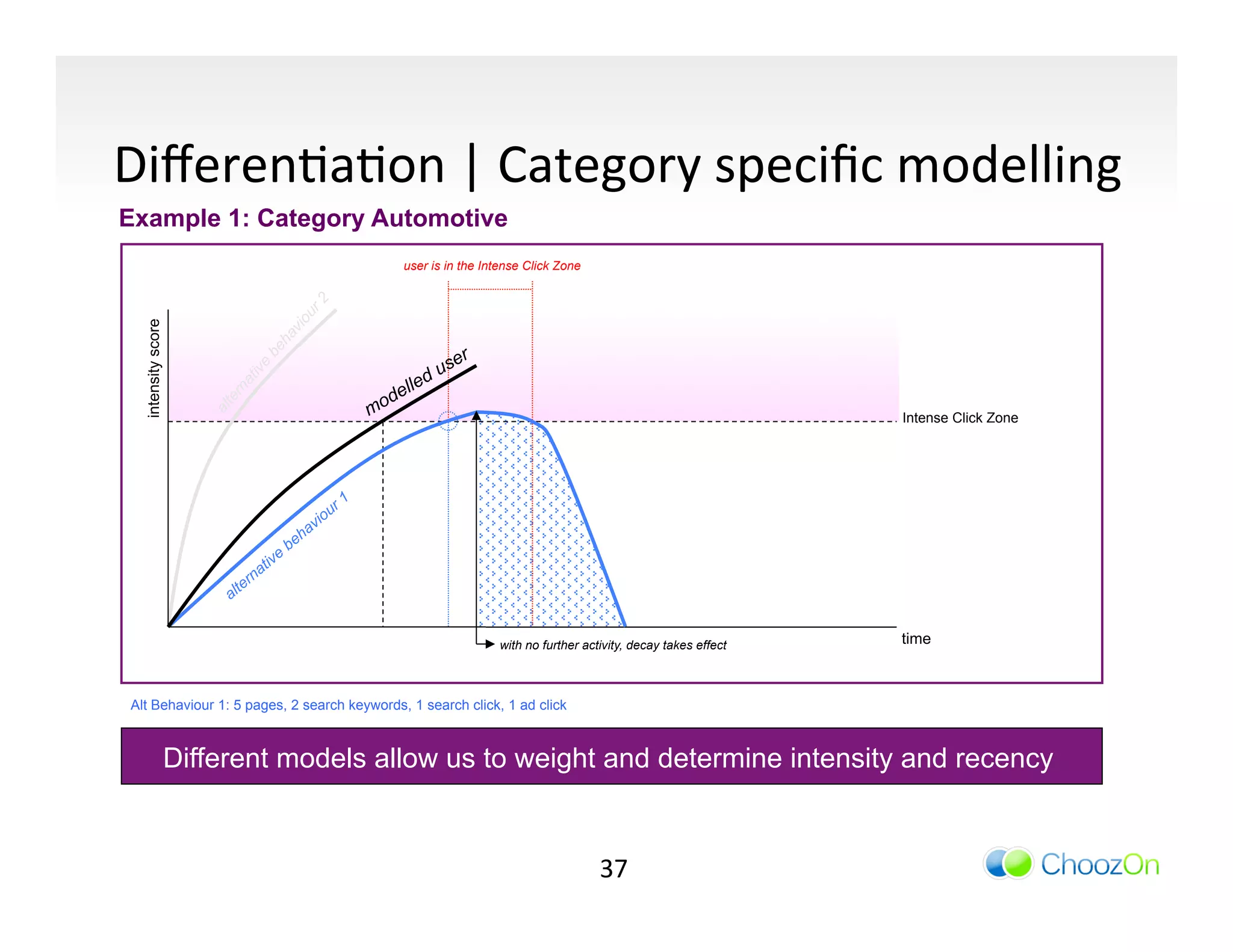 DiﬀerenIaIon	
  |	
  Category	
  speciﬁc	
  modelling	
  
Example 1: Category Automotive
                                            user is in the Intense Click Zone
  intensity score




                                                                                                            Intense Click Zone




                                                             with no further activity, decay takes effect   time



Alt Behaviour 1: 5 pages, 2 search keywords, 1 search click, 1 ad click



                    Different models allow us to weight and determine intensity and recency


                                                                                37	
  
 