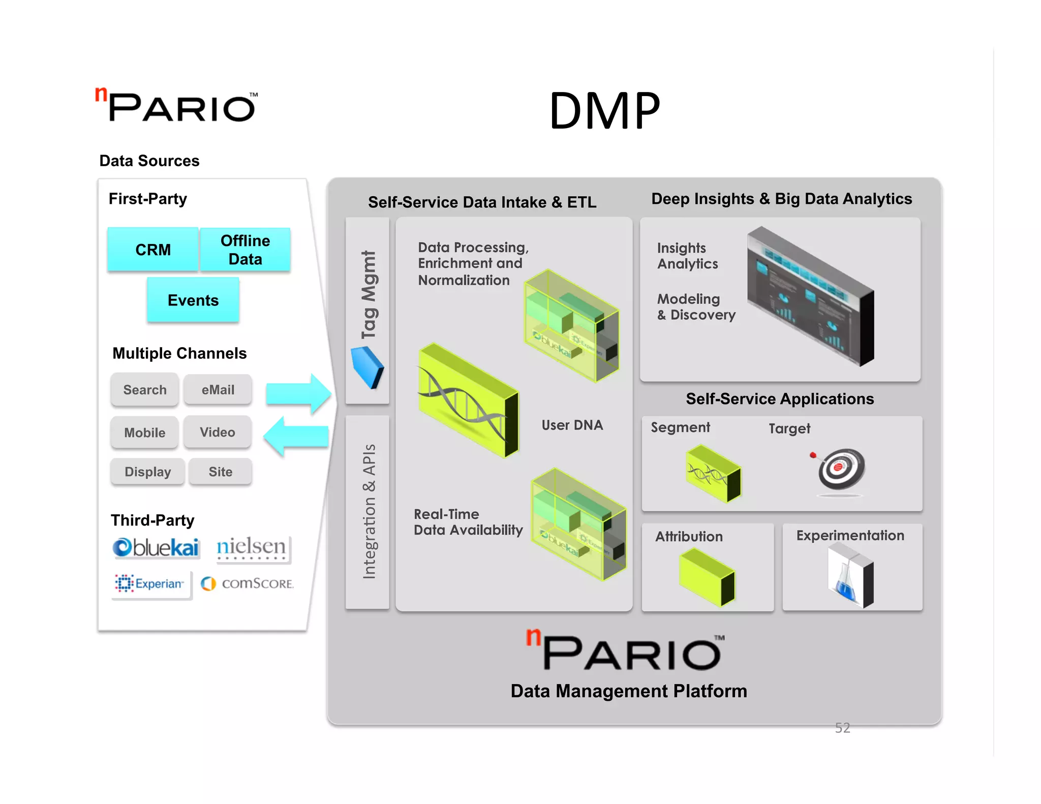 DMP	
  
Data Sources

 First-Party                               Self-Service Data Intake & ETL                      Deep Insights & Big Data Analytics

                     Offline                                 Data Processing,                  Insights
    CRM
                      Data




                               Tag Mgmt
                                                             Enrichment and                    Analytics
                                                             Normalization
            Events                                                                             Modeling
                                                                                               & Discovery

 Multiple Channels

   Search      eMail
                                                                                                   Self-Service Applications
                                                                           1	
      User DNA   Segment        Target
   Mobile      Video
                               IntegraIon	
  &	
  APIs	
  




   Display      Site


 Third-Party                                                 Real-Time
                                                             Data Availability                 Attribution       Experimentation




                                                                            Data Management Platform
                                                                                                                       52	
  
                                                                           52	
  
 