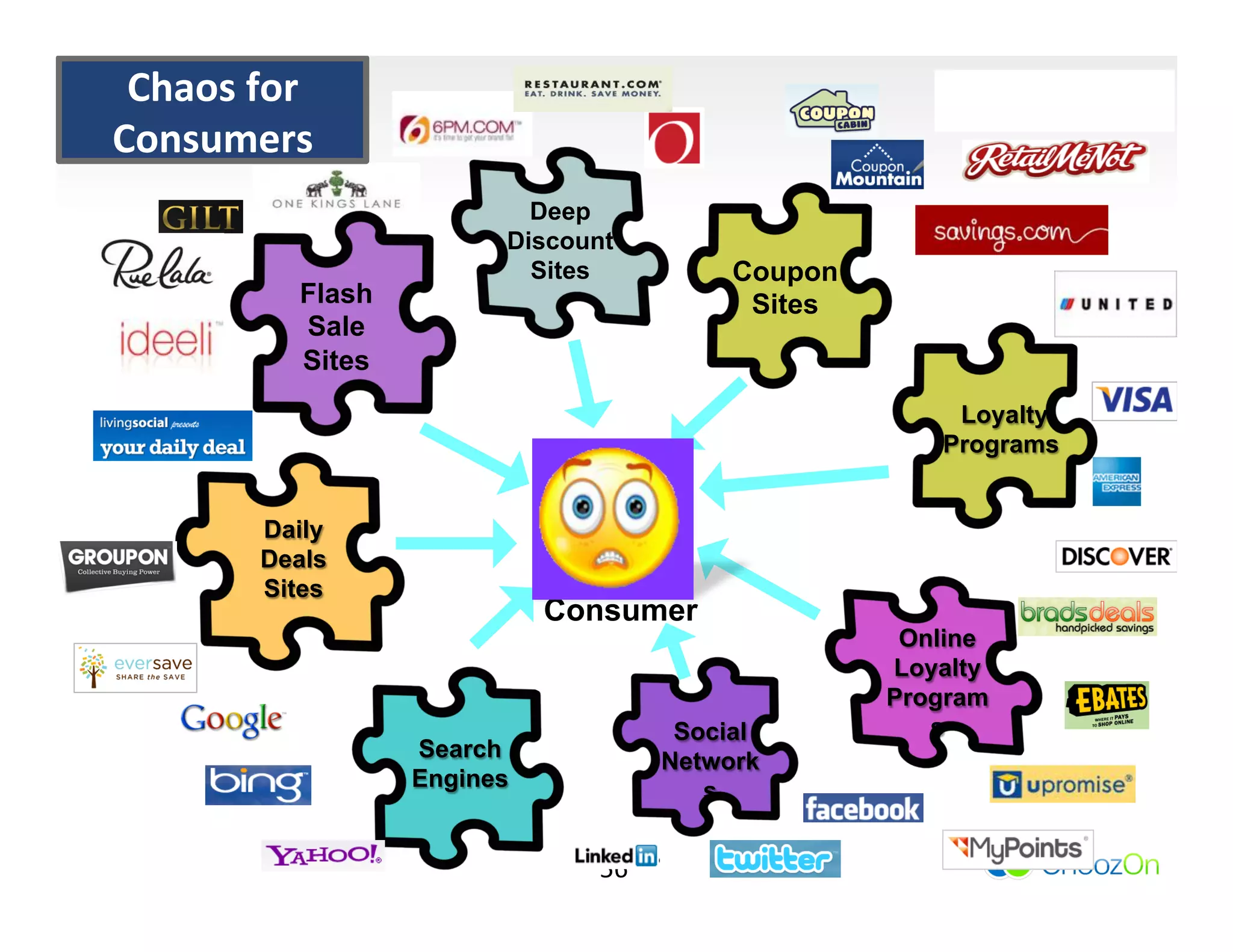 Chaos	
  for	
  
Consumers	
  	
  
                              Deep
                            Discount
                              Sites             Coupon
              Flash                              Sites
              Sale
              Sites
                                                             Loyalty
                                                            Programs


           Daily
           Deals
           Sites
                                Consumer
                                                          Online
                                                         Loyalty
                                                         Program
                                            Social          s
                      Search               Network
                      Engines                 s


                                  56	
  
 