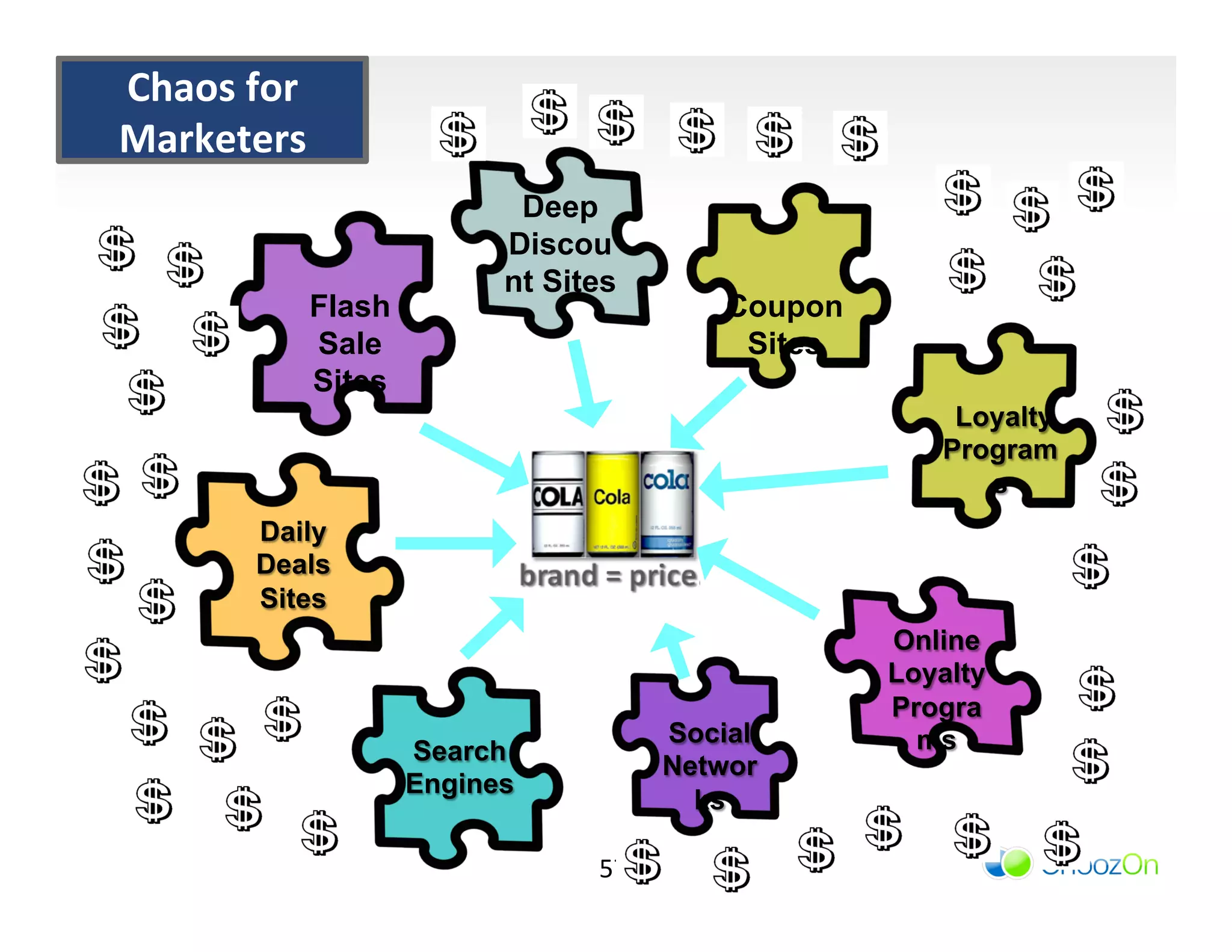 Chaos	
  for	
  
Marketers	
  
                              Deep
                             Discou
                             nt Sites
               Flash                            Coupon
               Sale                              Sites
               Sites
                                                             Loyalty
                                                            Program
                                                               s
           Daily
           Deals
           Sites
                                                         Online
                                                         Loyalty
                                                         Progra
                                            Social         ms
                       Search
                                            Networ
                       Engines
                                              ks

                                   57	
  
 