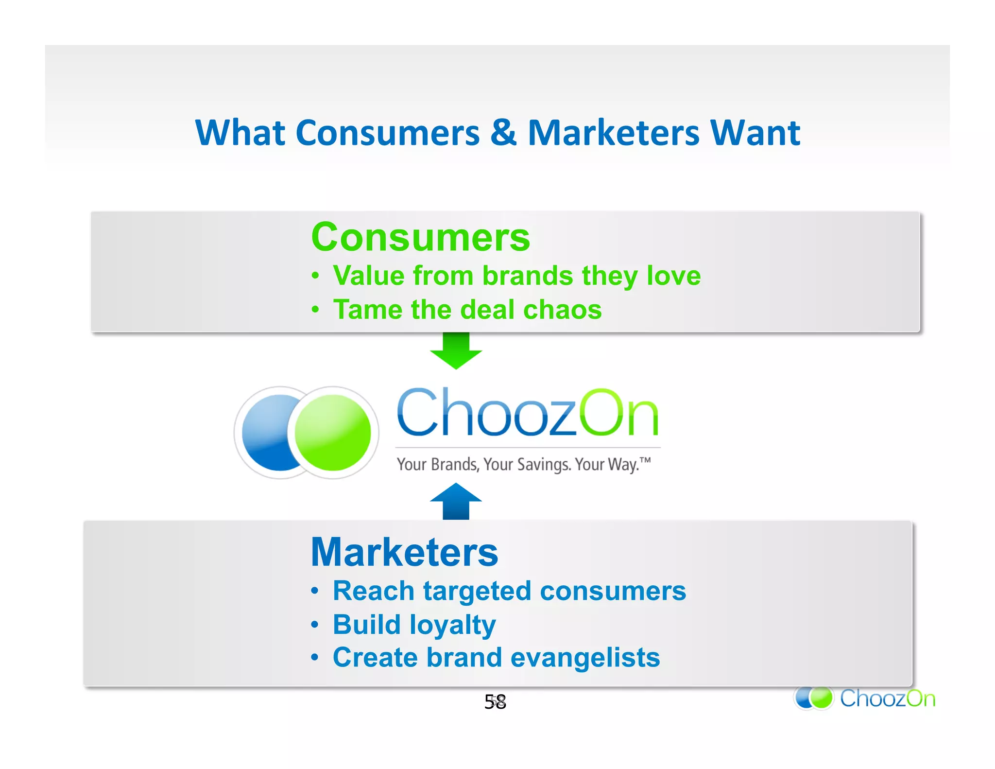 What	
  Consumers	
  &	
  Marketers	
  Want	
  

        Consumers
        •  Value from brands they love
        •  Tame the deal chaos




        Marketers
        •  Reach targeted consumers
        •  Build loyalty
        •  Create brand evangelists
                      58	
  
                       58	
  
 