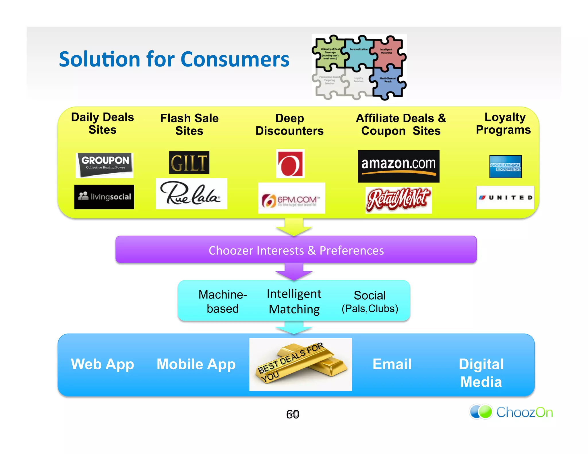 Solu:on	
  for	
  Consumers	
  

 Daily Deals   Flash Sale            Deep                  Affiliate Deals &      Loyalty
    Sites         Sites           Discounters               Coupon Sites         Programs




                       Choozer	
  Interests	
  &	
  Preferences	
  


                     Machine-        Intelligent	
        Social
                      based           Matching	
       (Pals,Clubs)




 Web App       Mobile App                                      Email           Digital
                                                                               Media

                                          60	
  
                                           60	
  
 