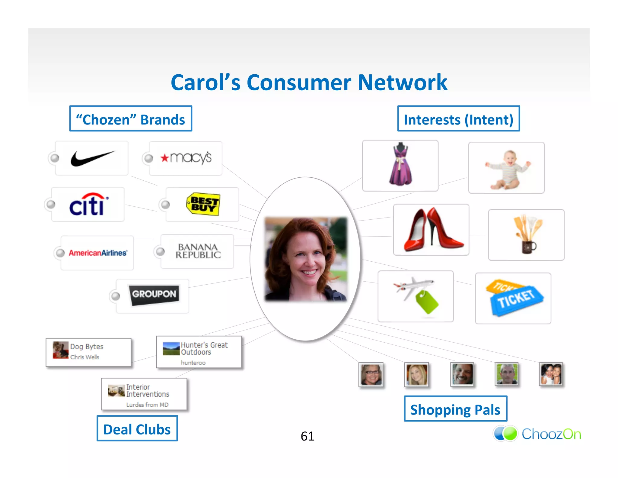 Carol’s	
  Consumer	
  Network	
  
“Chozen”	
  Brands	
                             Interests	
  (Intent)	
  




                                                  Shopping	
  Pals	
  
     Deal	
  Clubs	
                61	
  
 