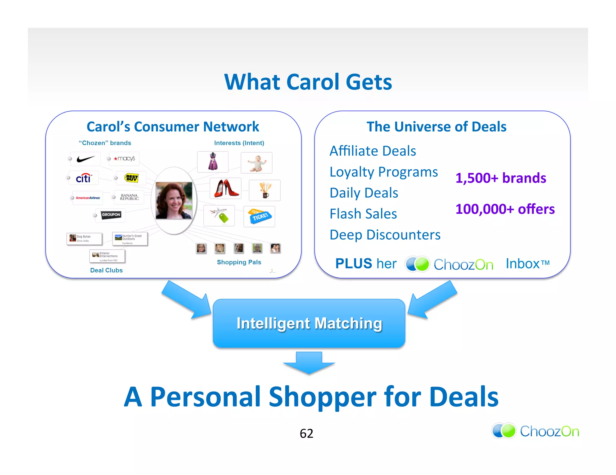 What	
  Carol	
  Gets	
  
Carol’s	
  Consumer	
  Network	
                     The	
  Universe	
  of	
  Deals	
  
                                              Aﬃliate	
  Deals	
  
                                              Loyalty	
  Programs	
   1,500+	
  brands	
  
                                              Daily	
  Deals	
        	
  


                                              Flash	
  Sales	
        100,000+	
  oﬀers	
  
                                              Deep	
  Discounters	
  
                                               PLUS her                              Inbox™



                            Intelligent Matching




       A	
  Personal	
  Shopper	
  for	
  Deals	
  
                                     62	
  
 