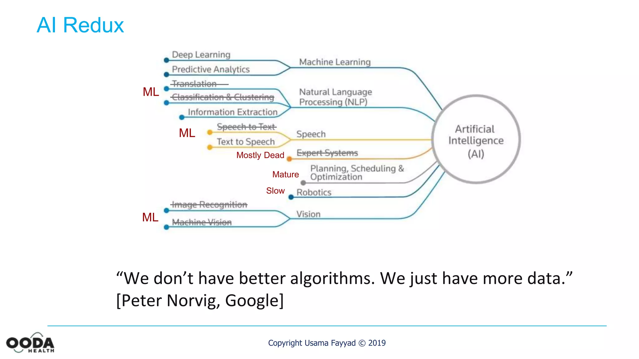 Copyright Usama Fayyad © 2019
Mostly Dead
ML
ML
ML
Mature
Slow
“We don’t have better algorithms. We just have more data.”
[Peter Norvig, Google]
AI Redux
 