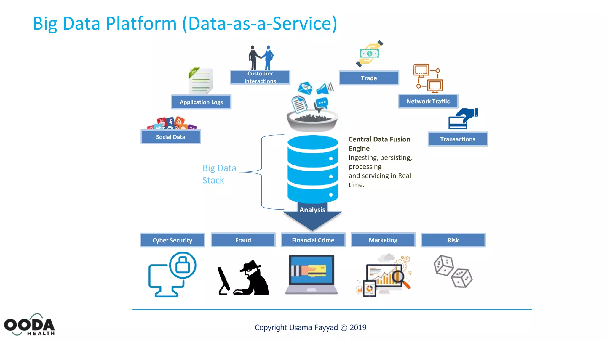 Copyright Usama Fayyad © 2019
Big Data Platform (Data-as-a-Service)
Central Data Fusion
Engine
Ingesting, persisting,
processing
and servicing in Real-
time.
Analysis
Transactions
Trade
Network Traffic
Financial CrimeCyber Security
Trade
Customer
Interactions
Fraud Marketing RiskFinancial Crime
Application Logs
Social Data
Big Data
Stack
 
