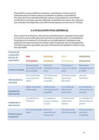   18	
  
El	
  portafolios	
  como	
  modelo	
  de	
  enseñanza	
  -­‐	
  aprendizaje,	
  se	
  basa	
  en	
  que	
  la	
  
evaluación	
  marca	
  la	
  forma	
  cómo	
  un	
  estudiante	
  se	
  plantea	
  su	
  aprendizaje.	
  
Por	
  tanto,	
  de	
  forma	
  individual	
  deberán	
  realizar	
  un	
  portafolios	
  en	
  clase	
  donde	
  
escribirán	
  los	
  conceptos	
  que	
  han	
  adquirido	
  realizando	
  estas	
  tareas.	
  Así,	
  sabremos	
  
que	
  conceptos	
  han	
  adquirido	
  acerca	
  del	
  tema	
  propuesto,	
  en	
  este	
  caso	
  el	
  reciclaje.	
  
	
  
	
  
6.4	
  EVALUACIÓN	
  FINAL	
  (RÚBRICA)	
  
	
  
Para	
  concluir	
  la	
  evaluación,	
  cada	
  persona	
  individualmente,	
  responderá	
  marcando	
  
con	
  una	
  X	
  en	
  cada	
  casilla,	
  para	
  que	
  las	
  profesoras	
  puedan	
  saber	
  si	
  la	
  actividad	
  les	
  
ha	
  gustado	
  a	
  los	
  alumnos	
  y	
  si	
  ha	
  tenido	
  un	
  resultado	
  positivo,	
  finalmente	
  cada	
  
grupo	
  de	
  cinco	
  personas	
  hará	
  un	
  trabajo,	
  sobre	
  la	
  tarea	
  que	
  más	
  les	
  haya	
  gustado,	
  
con	
  todo	
  lo	
  que	
  han	
  aprendido,	
  para	
  que	
  así	
  las	
  profesoras	
  podamos	
  evaluar	
  lo	
  que	
  
han	
  aprendido.	
  
	
  
Criterios	
  de	
  
evaluación/	
  
Niveles	
  de	
  
expectativa	
  
	
  
MAL	
   	
  
(2.5	
  puntos)	
  
	
  
REGULAR	
  
(5	
  puntos)	
  
	
  
BIEN	
  
(7.5	
  puntos)	
  
	
  
EXCELENTE	
  
(10	
  puntos)	
  
	
  
Trabajo	
  en	
  grupo	
  
No	
  nos	
  hemos	
  
puesto	
  de	
  acuerdo	
  
para	
  trabajar	
  
Unos	
  han	
  
trabajado	
  más	
  que	
  
otros	
  
Todos	
  hemos	
  
puesto	
  de	
  nuestra	
  
parte	
  
Nos	
  hemos	
  
esforzado	
  todos	
  
al	
  100%	
  
	
  
Dificultad	
  de	
  la	
  
actividad	
  
Nos	
  ha	
  parecido	
  
excesivamente	
  
difícil	
  
Nos	
  ha	
  parecido	
  
difícil	
  pero	
  
asequible	
  
No	
  hemos	
  tenido	
  
demasiada	
  
dificultad	
  
¡Ha	
  sido	
  
facilísimo!	
  
	
  
Cantidad	
  de	
  
información	
  
Había	
  demasiada	
  
información	
  
Había	
  mucha	
  
información	
  pero	
  
asequible	
  
La	
  cantidad	
  de	
  
información	
  
estaba	
  bien	
  
La	
  cantidad	
  de	
  
información	
  era	
  
perfecta	
  
	
  
Calidad	
  de	
  la	
  
información	
  
¡La	
  calidad	
  era	
  
malísima!	
  
La	
  calidad	
  era	
  
normal,	
  ni	
  buena	
  
ni	
  mala	
  
La	
  información	
  
tenía	
  buena	
  
calidad	
  
¡La	
  calidad	
  de	
  la	
  
información	
  era	
  
genial!	
  
	
  
Evalúa	
  la	
  tarea	
  
en	
  general	
  
¡No	
  me	
  ha	
  gustado	
  
nada!	
  
No	
  me	
  ha	
  
parecido	
  muy	
  
interesante	
  
Era	
  interesante,	
  
más	
  bien	
  pasable	
  
Me	
  ha	
  parecido	
  
una	
  tarea	
  
estupenda	
  
	
  
	
  
	
  
 