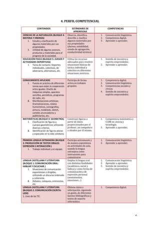   6	
  
4.	
  PERFIL	
  COMPETENCIAL	
  
	
  
CONTENIDOS	
   ESTÁNDARES	
  DE	
  
APRENDIZAJE	
  
COMPETENCIAS	
  
CIENCIAS	
  DE	
  LA	
  NATURALEZA	
  (BLOQUE	
  4:	
  
MATERIA	
  Y	
  ENERGÍA)	
  
1. Estudio	
  y	
  clasificación	
  de	
  
algunos	
  materiales	
  por	
  sus	
  
propiedades.	
  
2. Utilidad	
  de	
  algunos	
  avances,	
  
productos	
  y	
  materiales	
  para	
  el	
  
progreso	
  de	
  la	
  sociedad.	
  
Observa,	
  identifica,	
  
describe	
  y	
  clasifica	
  
algunos	
  materiales	
  por	
  
sus	
  propiedades	
  
(dureza,	
  solubilidad,	
  
estado	
  de	
  agregación,	
  
conductividad	
  térmica)	
  
1. Comunicación	
  lingüística.	
  
2. Competencia	
  digital.	
  
3. Aprender	
  a	
  aprender.	
  
	
  
EDUCACIÓN	
  FISICA	
  (BLOQUE	
  5:	
  JUEGOS	
  Y	
  
ACTIVIDADES	
  DEPORTIVAS)	
  
1. Toma	
  de	
  contacto:	
  Deportes	
  
individuales,	
  colectivos,	
  de	
  
adversario,	
  alternativos,	
  etc.	
  
Utiliza	
  los	
  recursos	
  
adecuados	
  para	
  resolver	
  
situaciones	
  básicas	
  de	
  
táctica	
  individual	
  y	
  
colectiva	
  en	
  diferentes	
  
situaciones	
  motrices.	
  
1. Sentido	
  de	
  iniciativa	
  y	
  
espíritu	
  emprendedor.	
  
2. Aprender	
  a	
  aprender.	
  
CONOCIMIENTO	
  APLICADO	
  
1. Puesta	
  en	
  práctica	
  de	
  diferentes	
  
tareas	
  que	
  exijan	
  la	
  cooperación	
  
entre	
  iguales:	
  Diseño	
  de	
  
máquinas	
  simples,	
  aparatos	
  
sencillos,	
  periódicos,	
  programas	
  
de	
  radio,	
  etc.	
  
2. Manifestaciones	
  artísticas:	
  
Dramatizaciones,	
  relatos	
  
humorísticos,	
  coreografías,	
  
pintura,	
  modelado,	
  sketch,	
  
carteles	
  anunciadores	
  y	
  
publicitarios,	
  etc.	
  
Participa	
  de	
  forma	
  
activa	
  en	
  trabajos	
  
grupales.	
  
1. Competencia	
  digital.	
  
2. Comunicación	
  lingüística.	
  
3. Competencias	
  sociales	
  y	
  
cívicas.	
  
4. Sentido	
  de	
  iniciativa	
  y	
  
espíritu	
  emprendedor.	
  
MATEMÁTICAS	
  (BLOQUE	
  4:	
  GEOMETRÍA)	
  
1. Clasificación	
  de	
  figuras	
  y	
  
cuerpos	
  geométricos	
  utilizando	
  
diversos	
  criterios.	
  
2. Identificación	
  de	
  figuras	
  planas	
  
y	
  espaciales	
  en	
  la	
  vida	
  cotidiana.	
  
Construye	
  figuras	
  a	
  
partir	
  de	
  datos	
  
proporcionados	
  por	
  el	
  
profesor,	
  un	
  compañero	
  
o	
  ideados	
  por	
  él	
  mismo.	
  
1. Competencia	
  matemática	
  y	
  
CCBB	
  en	
  ciencia	
  y	
  
tecnología.	
  
2. Aprender	
  a	
  aprender.	
  
PRIMERA	
  LENGUA	
  EXTRANJERA	
  (BLOQUE	
  
2:	
  PRODUCCIÓN	
  DE	
  TEXTOS	
  ORALES:	
  
EXPRESIÓN	
  E	
  INTERACCIÓN	
  )	
  
1. Trabajo	
  individual	
  y	
  en	
  equipo.	
  
	
  
Participa	
  activamente	
  y	
  
de	
  manera	
  espontánea	
  
en	
  actividades	
  de	
  aula,	
  
usando	
  la	
  lengua	
  
extranjera	
  como	
  
instrumento	
  para	
  
comunicarse	
  
1. Comunicación	
  lingüística.	
  
2. Aprender	
  a	
  aprender.	
  
LENGUA	
  CASTELLANA	
  Y	
  LITERATURA	
  
(BLOQUE	
  1:	
  COMUNICACIÓN	
  ORAL:	
  
HABLAR	
  Y	
  ESCUCHAR	
  )	
  
1. Situaciones	
  de	
  comunicación	
  
espontáneas	
  o	
  dirigidas,	
  
utilizando	
  un	
  discurso	
  ordenado	
  
y	
  coherente.	
  
2. Debates,	
  coloquios,	
  entrevistas,	
  
etc.	
  
Emplea	
  la	
  lengua	
  oral	
  
con	
  distintas	
  finalidades	
  
(académica,	
  social	
  y	
  
lúdica)	
  y	
  como	
  forma	
  de	
  
comunicación	
  y	
  de	
  
expresión	
  personal	
  
(sentimientos,	
  
emociones…)	
  
1. Comunicación	
  lingüística.	
  
2. Aprender	
  a	
  aprender.	
  
3. Sentido	
  de	
  iniciativa	
  y	
  
espíritu	
  emprendedor.	
  
LENGUA	
  CASTELLANA	
  Y	
  LITERATURA	
  
(BLOQUE	
  2:	
  COMUNICACIÓN	
  ESCRITA:	
  
LEER)	
  
1.	
  Usos	
  de	
  las	
  TIC.	
  
Obtiene	
  datos	
  e	
  
información,	
  siguiendo	
  
un	
  guión,	
  de	
  diferentes	
  
fuentes	
  bibliográficas	
  y	
  
textos	
  de	
  soporte	
  
informático.	
  
1. Competencia	
  digital.	
  
	
  
	
  
 
