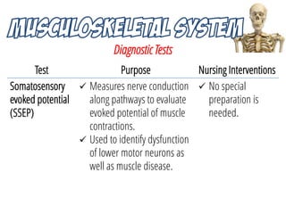 Diagnostic Tests
Test Purpose Nursing Interventions
Somatosensory
evoked potential
(SSEP)
 Measures nerve conduction
alon...