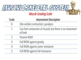 Muscle Grading Scale
Scale Assessment Description
0 (No visible) contraction; paralysis
1 Can feel contraction of muscle b...