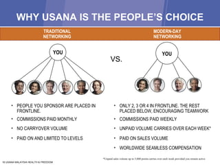 WHY  USANA  IS THE PEOPLE’S CHOICE TRADITIONAL MODERN-DAY NETWORKING NETWORKING YOU VS. YOU PEOPLE YOU SPONSOR ARE PLACED IN FRONTLINE . ONLY 2, 3 OR 4 IN FRONTLINE. THE REST PLACED BELOW, ENCOURAGING TEAMWORK COMMISSIONS PAID MONTHLY COMMISSIONS PAID WEEKLY NO CARRYOVER VOLUME UNPAID VOLUME CARRIES OVER EACH WEEK* PAID ON AND LIMITED TO LEVELS . PAID ON SALES VOLUME *Unpaid sales volume up to 5,000 points carries over each week provided you remain active WORLDWIDE SEAMLESS COMPENSATION 