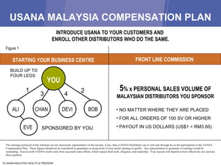 USANA  MALAYSIA  COMPENSATION PLAN INTRODUCE USANA TO YOUR CUSTOMERS AND  ENROLL OTHER  DISTRIBUTORS  WHO DO THE SAME. Figure 1 The earnings portrayed in this literature are not necessarily representative of the income, if any, that a USANA  Distributor  can or will earn through his or her participation in the USANA Compensation Plan.  These figures should not be considered as guarantees or projections of your actual earnings or profits.  Any representation or guarantee of earnings would be misleading.  Success with USANA results only from successful sales efforts, which require hard work, diligence, and leadership.  Your success will depend on how effectively you exercise these qualities. STARTING YOUR BUSINESS CENT RE BUILD UP TO FOUR LEGS FRONT LINE COMMISSION 5 % x PERSONAL SALES VOLUME OF  MALAYSIAN DISTRIBUTORS YOU SPONSOR NO MATTER WHERE THEY ARE PLACED FOR ALL ORDERS OF 100 SV OR HIGHER PAYOUT IN US DOLLARS (US$1 = RM3.60) YOU ALI CHAN DEVI BOB 1 3 4 2 SPONSORED BY YOU EVE 