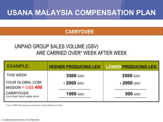 USANA  MALAYSIA  COMPENSATION PLAN CARRYOVER UNPAID GROUP SALES VOLUME (GSV)  ARE CARRIED OVER* WEEK AFTER WEEK EXAMPLE: HIGHER PRODUCING LEG LOWER  PRODUCING LEG THIS WEEK 3500   GSV 2500   GSV YOUR GLOBAL COM-MISSION   = US$  400 * Up to 5,000 GSV points are carried over in active Business Centres - 2000   GSV - 2000   GSV CARRYOVER  YOU START NEXT WEEK WITH 1500   GSV 500   GSV 