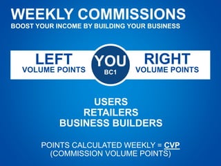 USERS
RETAILERS
BUSINESS BUILDERS
WEEKLY COMMISSIONS
BOOST YOUR INCOME BY BUILDING YOUR BUSINESS
RIGHT
VOLUME POINTSVOLUME POINTS
LEFT YOU
BC1
POINTS CALCULATED WEEKLY = CVP
(COMMISSION VOLUME POINTS)
 
