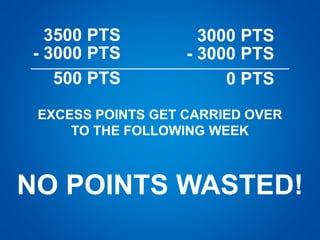 3500 PTS 3000 PTS
- 3000 PTS - 3000 PTS
500 PTS 0 PTS
EXCESS POINTS GET CARRIED OVER
TO THE FOLLOWING WEEK
NO POINTS WASTED!
 