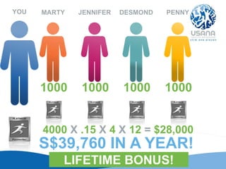 YOU MARTY JENNIFER DESMOND PENNY
1000 1000 1000 1000
4000 X .15 X 4 X 12 = $28,000
S$39,760 IN A YEAR!
LIFETIME BONUS!
 