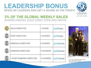 LEADERSHIP BONUS
DEVELOP LEADERS AND GET A SHARE IN THE PROFIT
3% OF THE GLOBAL WEEKLY SALES
SHARED AMONG GOLD DIRECTORS AND ABOVE
GOLD DIRECTOR 1 SHARE S$250/WK
RUBY DIRECTOR 3 SHARES S$750/WK
EMERALD DIRECTOR 6 SHARES S$1500/WK
DIAMOND DIRECTOR 10 SHARES S$2500/WK
1-STAR DIAMOND DIRECTOR 15 SHARES S$3750/WK 13-STAR DIAMOND DIRECTOR
RITA HUI WITH USANA
FOUNDER, DR. MYRON WENTZ
 