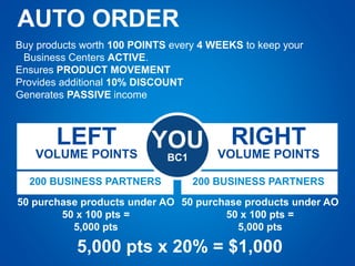 AUTO ORDER
Buy products worth 100 POINTS every 4 WEEKS to keep your
Business Centers ACTIVE.
Ensures PRODUCT MOVEMENT
Provides additional 10% DISCOUNT
Generates PASSIVE income
50 purchase products under AO
50 x 100 pts =
5,000 pts
200 BUSINESS PARTNERS 200 BUSINESS PARTNERS
RIGHT
VOLUME POINTSVOLUME POINTS
LEFT YOU
BC1
50 purchase products under AO
50 x 100 pts =
5,000 pts
5,000 pts x 20% = $1,000
 
