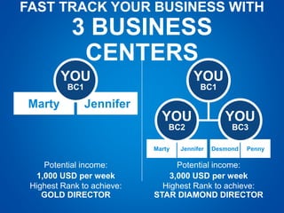 Marty Jennifer
YOU
BC1
Marty Jennifer Desmond Penny
YOU
BC1
YOU
BC2
YOU
BC3
Potential income:
1,000 USD per week
Highest Rank to achieve:
GOLD DIRECTOR
Potential income:
3,000 USD per week
Highest Rank to achieve:
STAR DIAMOND DIRECTOR
FAST TRACK YOUR BUSINESS WITH
3 BUSINESS
CENTERS
 