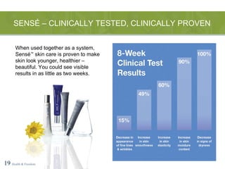 SENSÉ – CLINICALLY TESTED, CLINICALLY PROVEN 19   Health & Freedom When used together as a system, Sensé ™  skin care is proven to make skin look younger, healthier – beautiful. You could see visible results in as little as two weeks. 