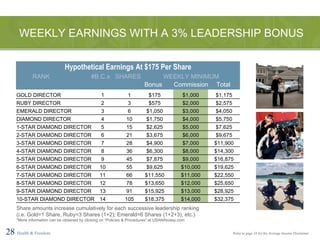 Share amounts increase cumulatively for each successive leadership ranking (i.e. Gold=1 Share, Ruby=3 Shares (1+2); Emerald=6 Shares (1+2+3), etc.) *More information can be obtained by clicking on “Policies & Procedures” at USANAtoday.com Hypothetical Earnings At $175 Per Share     WEEKLY EARNINGS WITH A 3% LEADERSHIP BONUS 28   Health & Freedom Refer to page 24 for the Average Income Disclaimer GOLD DIRECTOR RUBY DIRECTOR EMERALD DIRECTOR DIAMOND DIRECTOR 1-STAR DIAMOND DIRECTOR 2-STAR DIAMOND DIRECTOR 3-STAR DIAMOND DIRECTOR 4-STAR DIAMOND DIRECTOR 5-STAR DIAMOND DIRECTOR 6-STAR DIAMOND DIRECTOR 7-STAR DIAMOND DIRECTOR 8-STAR DIAMOND DIRECTOR 9-STAR DIAMOND DIRECTOR 10-STAR DIAMOND DIRECTOR 1 2 3 4 5 6 7 8 9 10 11 12 13 14 1 3 6 10 15 21 28 36 45 55 66 78 91 105 $175 $575 $1,050 $1,750 $2,625 $3,675 $4,900 $6,300 $7,875 $9,625 $11,550 $13,650 $15,925 $18,375 $1,175 $2,575 $4,050 $5,750 $7,625 $9,675 $11,900 $14,300 $16,875 $19,625 $22,550 $25,650 $28,925 $32,375 $1,000 $2,000 $3,000 $4,000 $5,000 $6,000 $7,000 $8,000 $9,000 $10,000 $11,000 $12,000 $13,000 $14,000 RANK #B.C.s WEEKLY MINIMUM SHARES Bonus Total Commission 