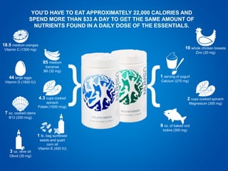 18.5 medium oranges
Vitamin C (1300 mg)
YOU’D HAVE TO EAT APPROXIMATELY 22,000 CALORIES AND
SPEND MORE THAN $33 A DAY TO GET THE SAME AMOUNT OF
NUTRIENTS FOUND IN A DAILY DOSE OF THE ESSENTIALS.
44 large eggs
Vitamin D (1800 IU)
7 oz. cooked clams
B12 (200 mcg)
3 oz. olive oil
Olivol (30 mg)
1 lb. bag sunflower
seeds and quart
corn oil
Vitamin E (400 IU)
4.3 cups cooked
spinach
Folate (1000 mcg)
85 medium
bananas
B6 (32 mg)
1 serving of yogurt
Calcium (270 mg)
9 oz. of baked cod
Iodine (300 mg)
2 cups cooked spinach
Magnesium (300 mg)
10 whole chicken breasts
Zinc (20 mg)
{}
 