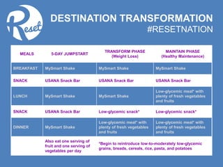 MEALS 5-DAY JUMPSTART
TRANSFORM PHASE
(Weight Loss)
MAINTAIN PHASE
(Healthy Maintenance)
BREAKFAST MySmart Shake MySmart Shake MySmart Shake
SNACK USANA Snack Bar USANA Snack Bar USANA Snack Bar
LUNCH MySmart Shake MySmart Shake
Low-glycemic meal* with
plenty of fresh vegetables
and fruits
SNACK USANA Snack Bar Low-glycemic snack* Low-glycemic snack*
DINNER MySmart Shake
Low-glycemic meal* with
plenty of fresh vegetables
and fruits
Low-glycemic meal* with
plenty of fresh vegetables
and fruits
Also eat one serving of
fruit and one serving of
vegetables per day
*Begin to reintroduce low-to-moderately low-glycemic
grains, breads, cereals, rice, pasta, and potatoes
DESTINATION TRANSFORMATION
#RESETNATION
 