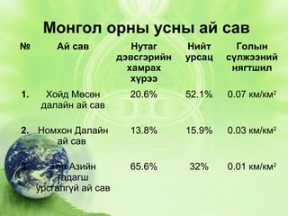 Монгол орны усны ай сав
№

Ай сав

Нутаг
дэвсгэрийн
хамрах
хүрээ

Нийт
урсац

Голын
сүлжээний
нягтшил

1.

Хойд Мөсөн
далайн ай сав

20.6%

52.1%

0.07 км/км2

2. Номхон Далайн
ай сав

13.8%

15.9%

0.03 км/км2

3.

65.6%

32%

0.01 км/км2

Төв Азийн
гадагш
урсгалгүй ай сав

 