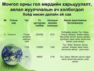 Монгол орны гол мөрдийн харьцуулалт,
аялал жуулчлалын ач холбогдол
Хойд мөсөн далайн ай сав
№

Голын
нэр

1. Сэлэнгэ

Урт

Голын
эхтэйгээ
нийтдээ
1444

Ус
Урсацын
цуглуулах жилийн
талбай
эзэлхүүн

425245

9.14

2. Орхон

1124

132855

3.60

3. Туул

704

49840

0.76

Аялал жуулчлалын
бүтээгдэхүүн

Сибирийн хилэм, Тул, Зэвэг,
Омуль, Балиус, Улаан нүдэн,
Мөнгөлөг хэлтэг, Булуу цагаан,
Цулбуурт зэрэг загас загасчлах
аялал, усан аялал
Тул, Зэвэг, Балиус, Булуу
цагаан, Хадран зэрэг загас
загасчлах аялал, усан ялал
Тул, Зэвэг, Мөнгөн хэлтэг зэрэг
загас загасчлах аялал, усан
аялал

 