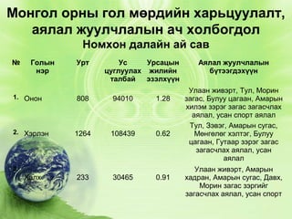 Монгол орны гол мөрдийн харьцуулалт,
аялал жуулчлалын ач холбогдол
Номхон далайн ай сав
№

Голын
нэр

1. Онон

2. Хэрлэн

Урт

Ус
Урсацын
цуглуулах жилийн
талбай
эзэлхүүн

808

94010

1.28

1264

108439

0.62

3.

Халх

233

30465

0.91

Аялал жуулчлалын
бүтээгдэхүүн
Улаан живэрт, Тул, Морин
загас, Булуу цагаан, Амарын
хилэм зэрэг загас загасчлах
аялал, усан спорт аялал
Тул, Зэвэг, Амарын сугас,
Мөнгөлөг хэлтэг, Булуу
цагаан, Гутаар зэрэг загас
загасчлах аялал, усан
аялал
Улаан живэрт, Амарын
хадран, Амарын сугас, Давх,
Морин загас зэргийг
загасчлах аялал, усан спорт

 