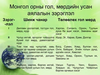 Монгол орны гол, мөрдийн усан
аялалын зэрэглэл
Зэрэг-лэл
I

II

III

IV

V

Шинж чанар

Төлөөлөх гол мөрд

Дөлгөөн урсгалтай, тогтуун гол, Хэрлэн, Сэлэнгэ, Орхон, Туулын
мөрд, нуур
дунд ба адаг хэсэг, Завханы адаг
хэсэг
Чулуу ихтэй, эргүүлэг тойруулга Идэр, Эг, Хараа, Ерөө, Дэлгэр
бүхий гол мөрд, давалгаатай
нуур
Том том хад чулуутай, завь Богд, Суман, Ховд, Булган гол,
залах ур чадвар шаардах уулын Онги, Байдраг, Эгийн голын дунд,
гол, мөрд, давалгаа ихтэй нуур адгийн хэсэг, Хөвсгөл
Хүчтэй урсгал,үертэй, догшин Чулуут, Ховд, Орхон, Туулын эх,
ширүүн гол мөрд
Завханы эх
Хүрхрээ, харгиа, боргио ихтэй, Увсын Түргэн, Үенч, Бодонч,
бартаа бүхий уулын гол, мөрд
Ховдын эх, Чулуутын Чойрогын
боргио орчмын хэсэг

 